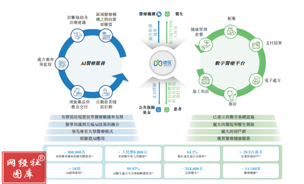 微醫三度遞表港交所 實業投資能否撬動上市之門？